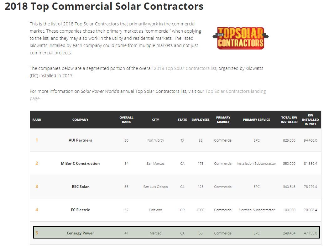 Cenergy Ranked as the #5 Commercial Solar Contractor in 2018!